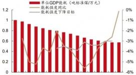 10年來(lái)單位國(guó)內(nèi)生產(chǎn)總值能耗年均下降3.3%