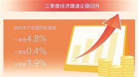 三季度GDP同比增長3.9% 我國經(jīng)濟總體恢復(fù)向好