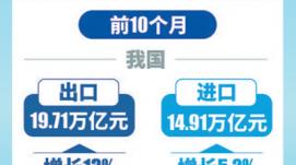 前10月我國進(jìn)出口同比增長9.5%（新數(shù)據(jù) 新看點(diǎn)）